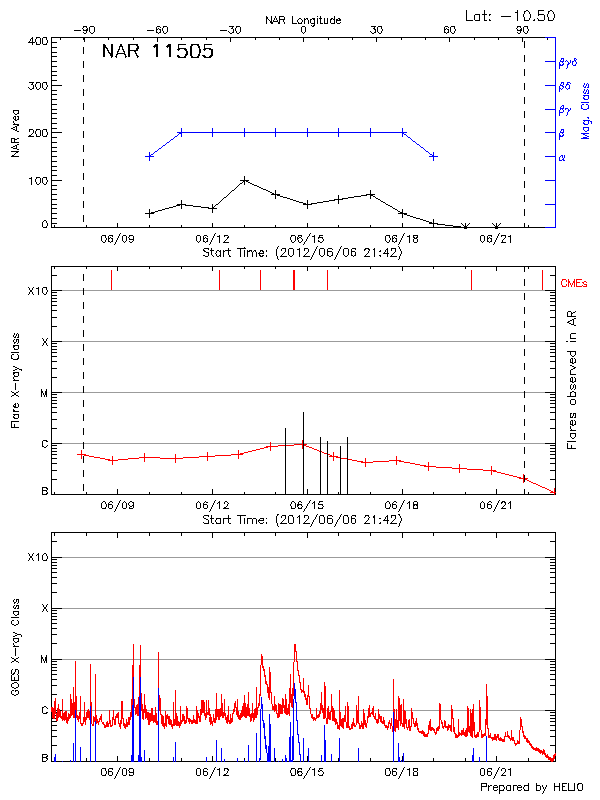 Plot of History