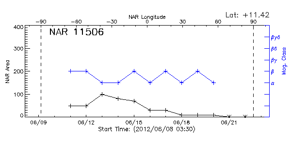 Active Region 11506
