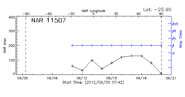 Active Region 11507