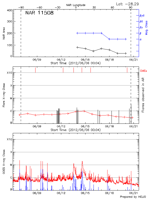 Plot of History