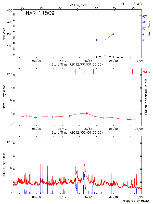 Plot of History