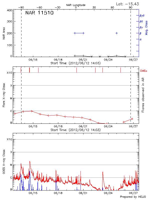 Plot of History