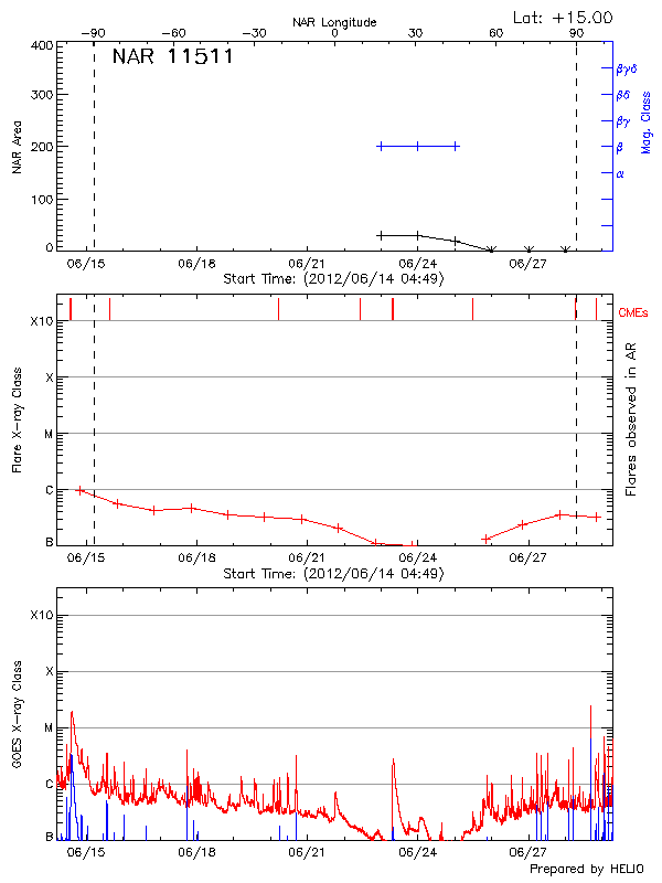 Plot of History