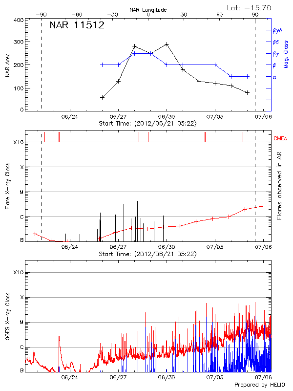 Plot of History