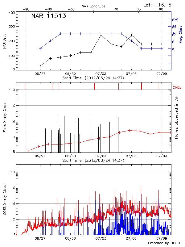 Plot of History