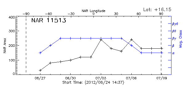Active Region 11513