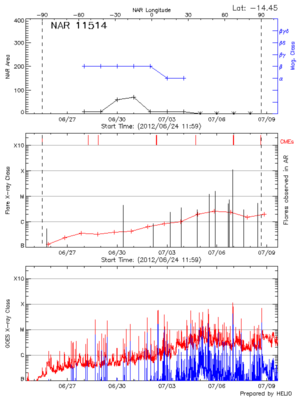 Plot of History