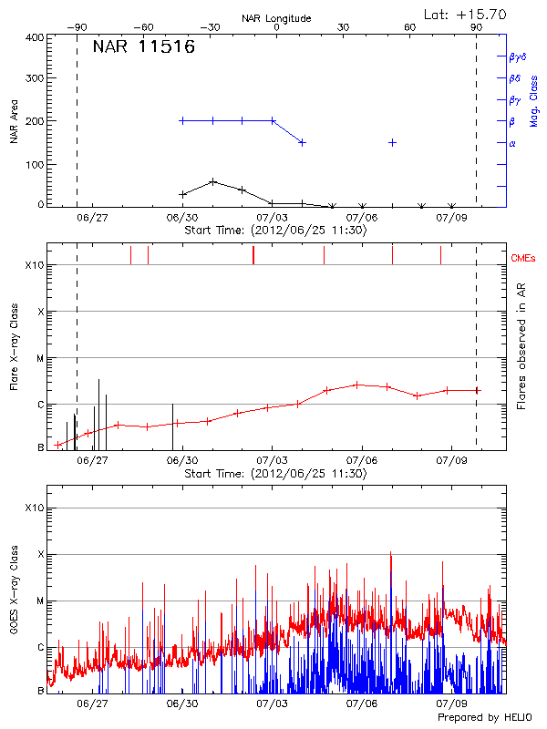 Plot of History