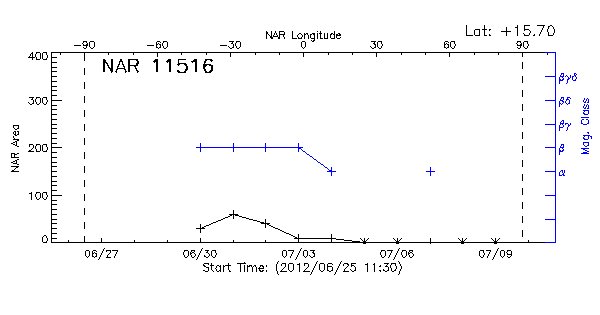 Active Region 11516
