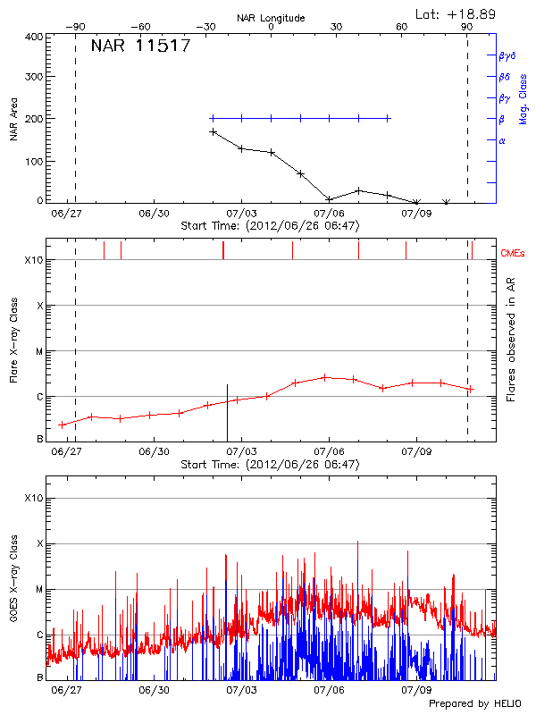 Plot of History