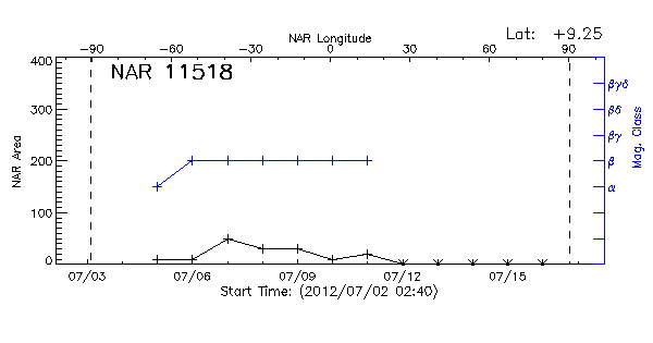 Active Region 11518