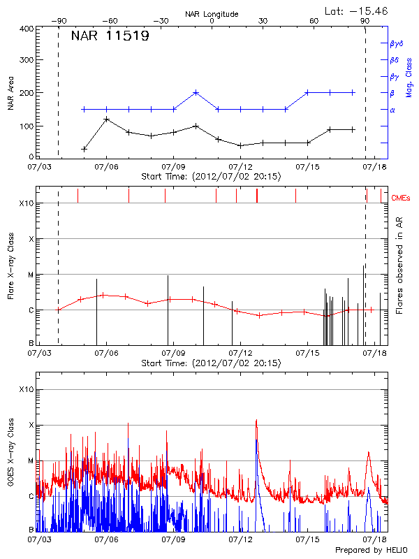 Plot of History