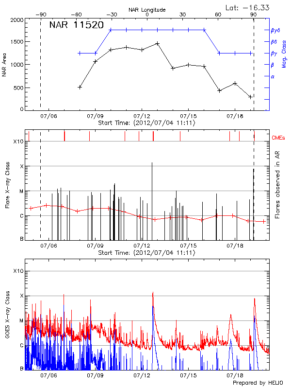 Plot of History