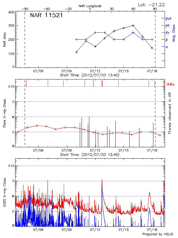 Plot of History