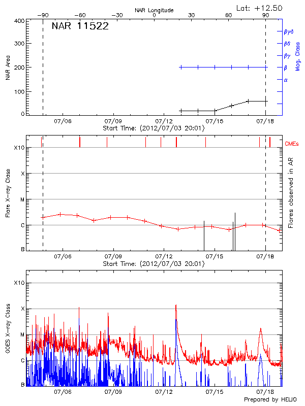 Plot of History