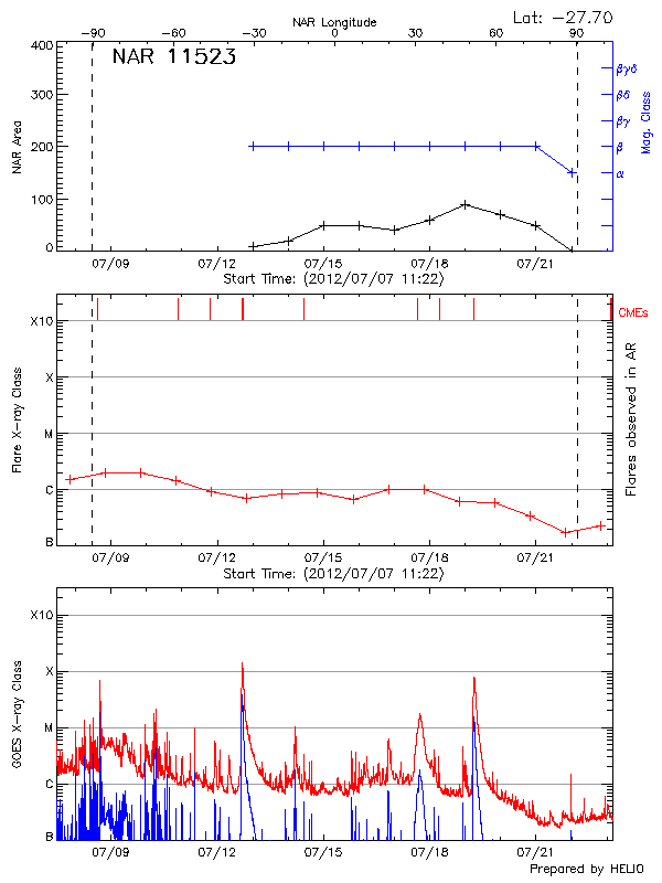 Plot of History