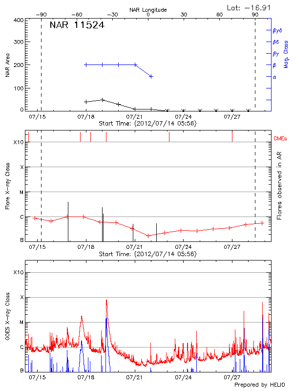 Plot of History