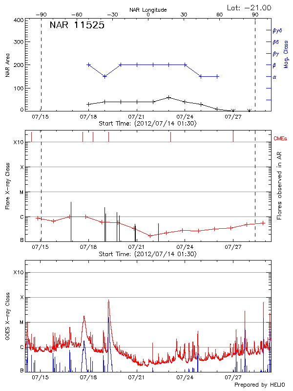 Plot of History