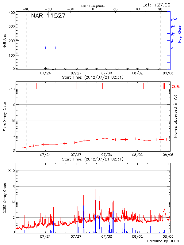 Plot of History