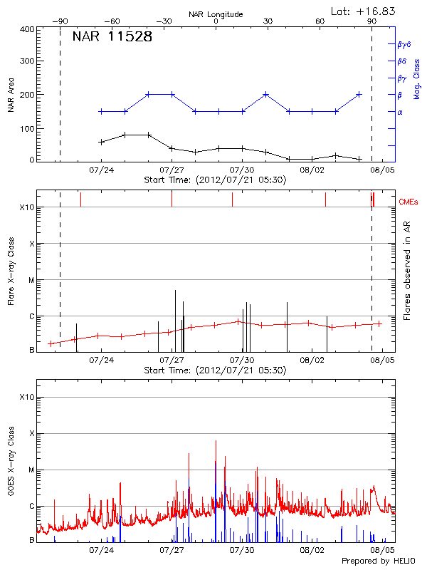 Plot of History