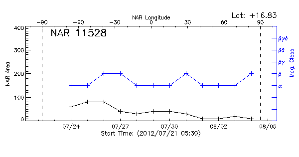 Active Region 11528