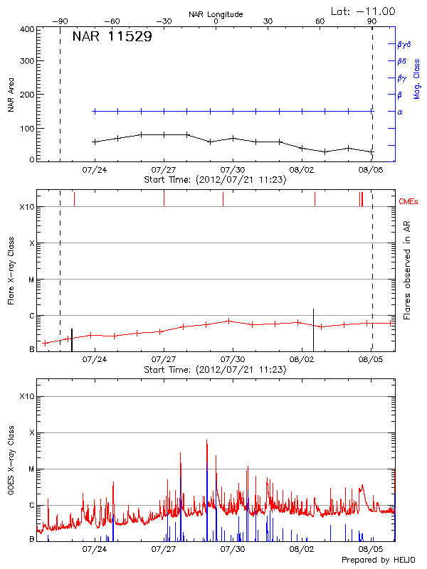 Plot of History