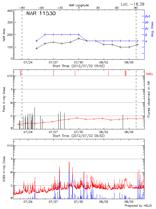 Plot of History