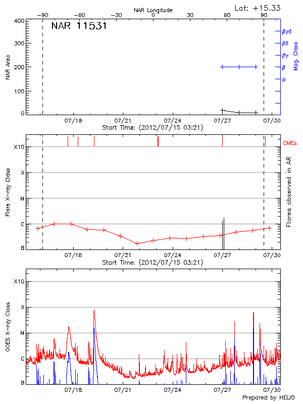 Plot of History