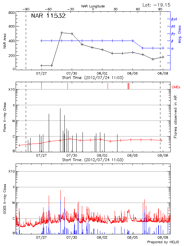 Plot of History