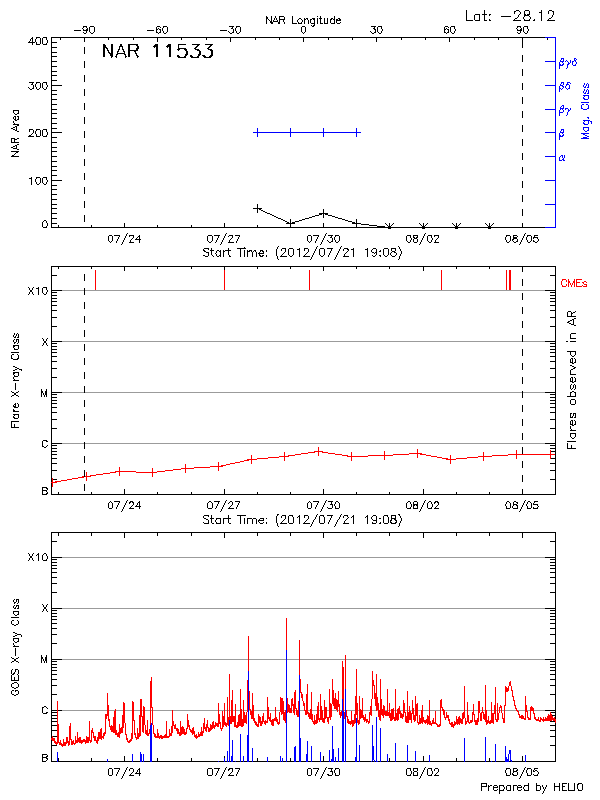 Plot of History