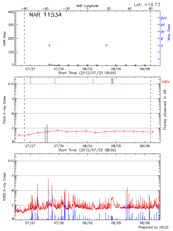 Plot of History