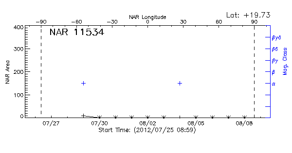 Active Region 11534