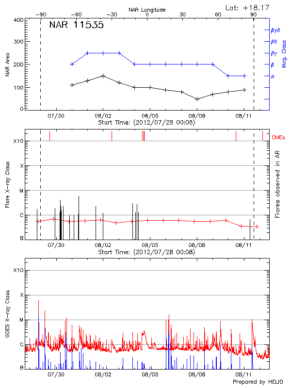 Plot of History