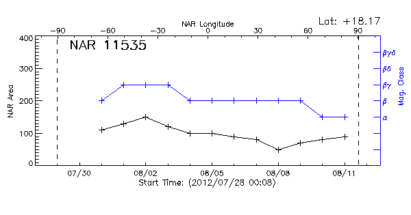 Active Region 11535
