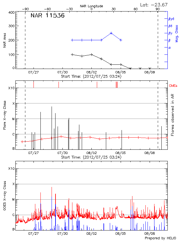 Plot of History