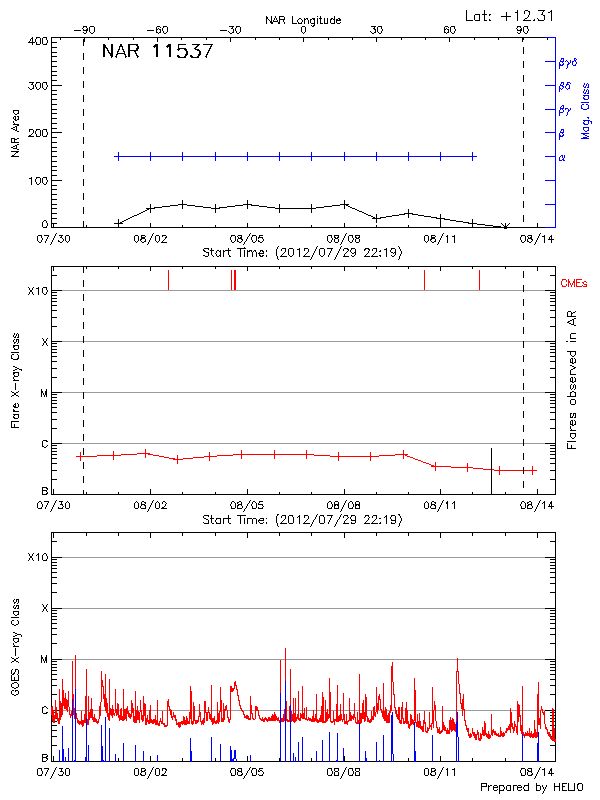 Plot of History