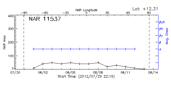 Active Region 11537