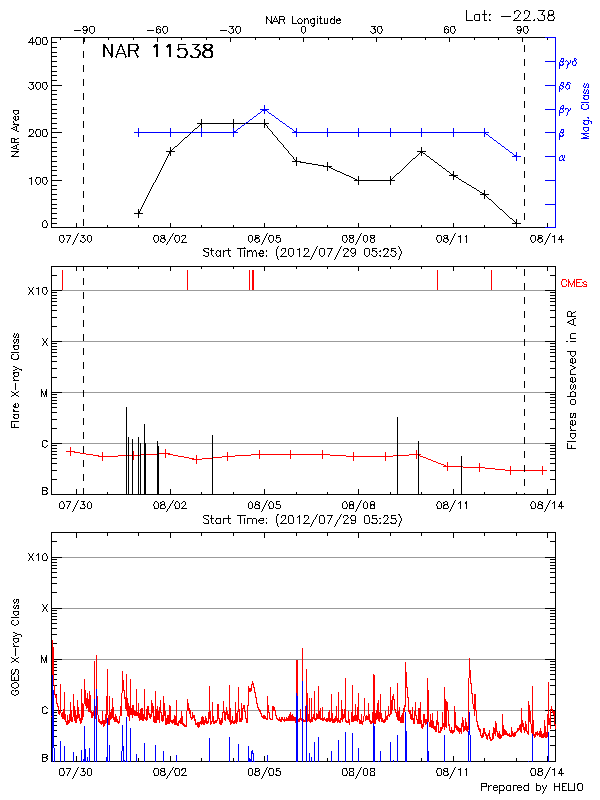 Plot of History