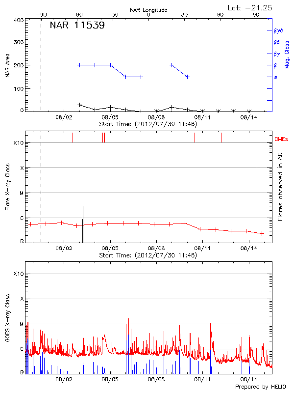 Plot of History