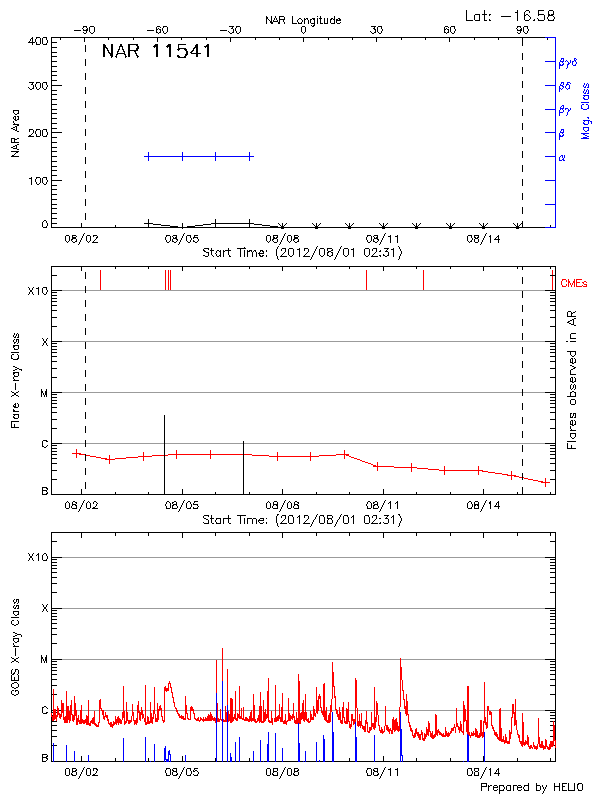 Plot of History