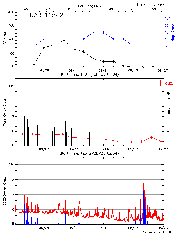 Plot of History