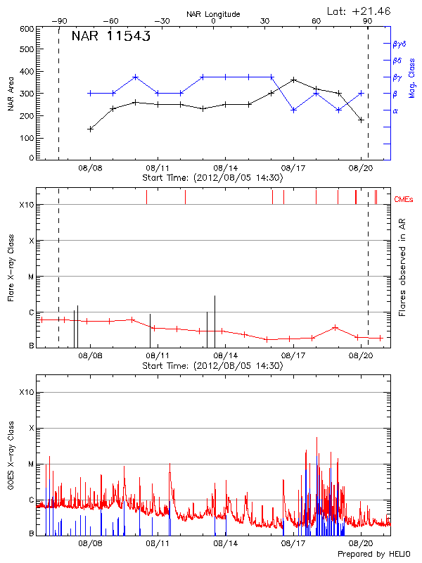 Plot of History