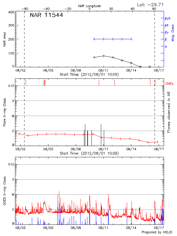 Plot of History