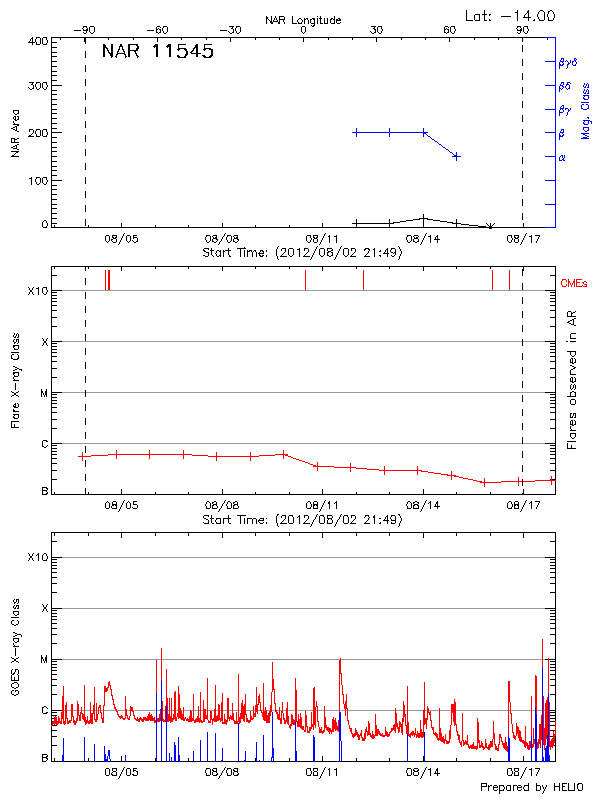 Plot of History