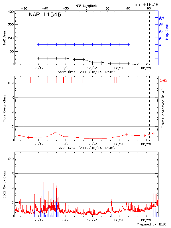 Plot of History