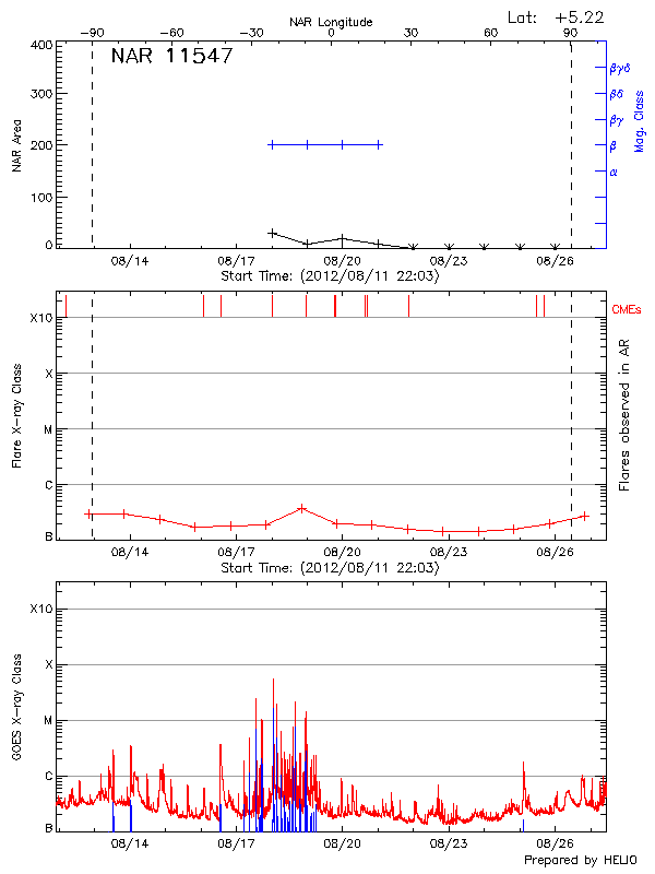 Plot of History