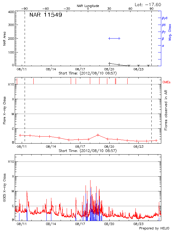 Plot of History