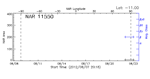 Active Region 11550