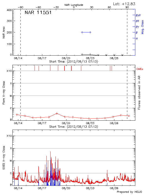 Plot of History