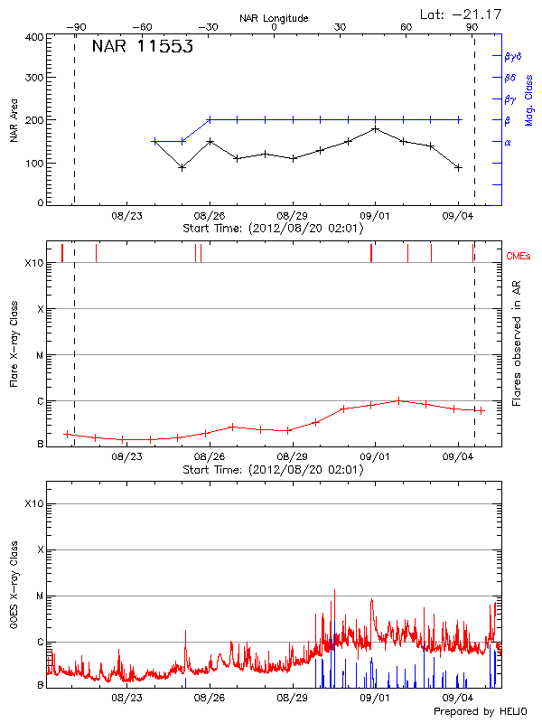 Plot of History